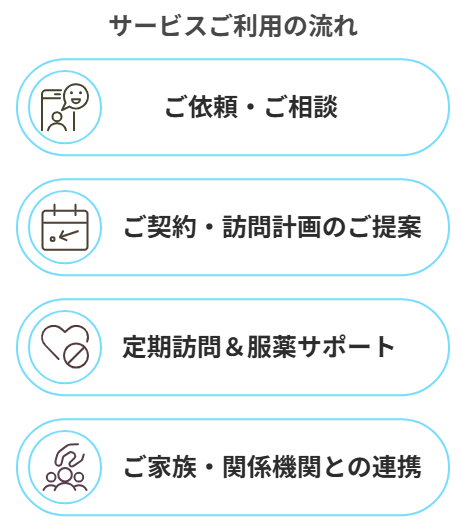 薬剤師訪問サービス
在宅
薬局