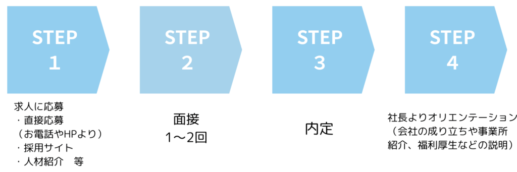 選考フロー
